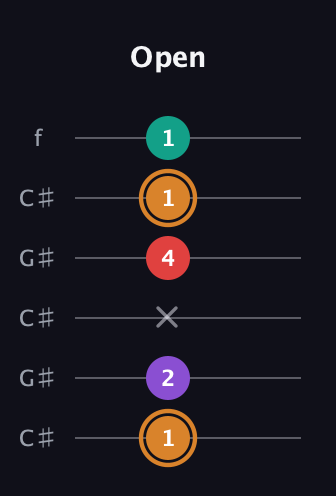 D Augmented Sharp 13th guitar tab — Open (1 2 x 4 1 1) in Open C Tuning (CGCGCE) · Capo 1