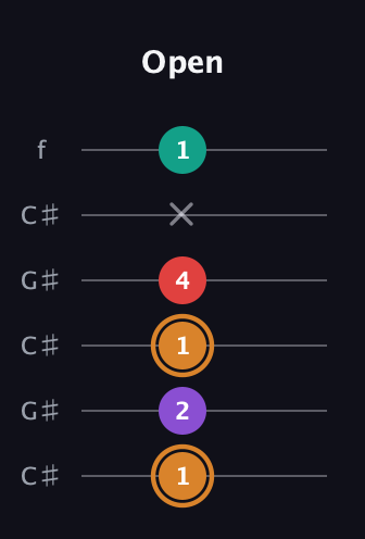 D Augmented Sharp 13th guitar tab — Open (1 2 1 4 x 1) in Open C Tuning (CGCGCE) · Capo 1