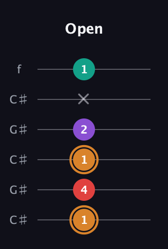 D Augmented Sharp 13th guitar tab — Open (1 4 1 2 x 1) in Open C Tuning (CGCGCE) · Capo 1