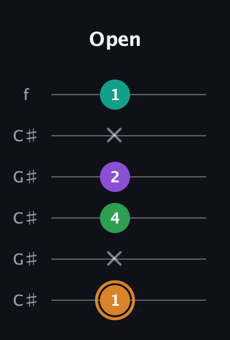 D Augmented Sharp 9th guitar tab — Open (1 x 4 2 x 1) in Open C Tuning (CGCGCE) · Capo 1