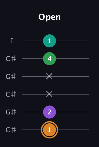 D Augmented Sharp 9th guitar tab — Open (1 2 x x 4 1) in Open C Tuning (CGCGCE) · Capo 1