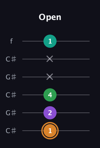 D Augmented Sharp 9th guitar tab — Open (1 2 4 x x 1) in Open C Tuning (CGCGCE) · Capo 1