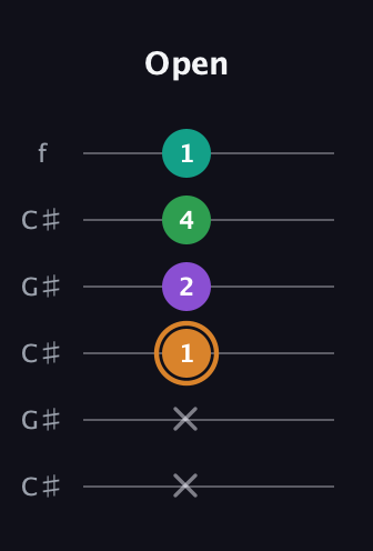 D Augmented Sharp 9th guitar tab — Open (x x 1 2 4 1) in Open C Tuning (CGCGCE) · Capo 1