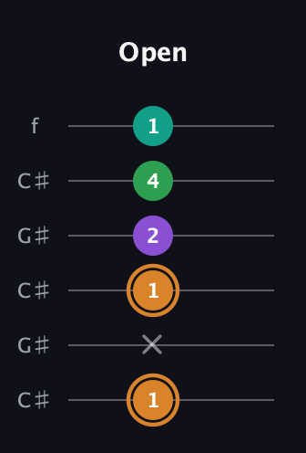 D Augmented Sharp 9th guitar tab — Open (1 x 1 2 4 1) in Open C Tuning (CGCGCE) · Capo 1