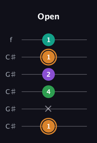 D Augmented Sharp 9th guitar tab — Open (1 x 4 2 1 1) in Open C Tuning (CGCGCE) · Capo 1