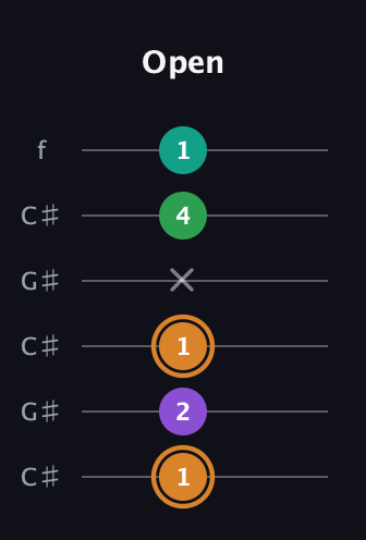 D Augmented Sharp 9th guitar tab — Open (1 2 1 x 4 1) in Open C Tuning (CGCGCE) · Capo 1