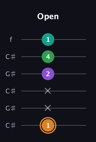D Augmented Sharp 9th guitar tab — Open (1 x x 2 4 1) in Open C Tuning (CGCGCE) · Capo 1