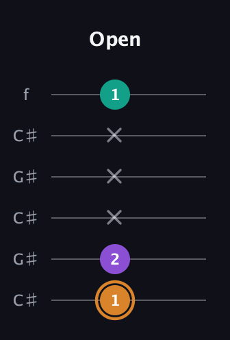 D Augmented guitar tab — Open (1 2 x x x 1) in Open C Tuning (CGCGCE) · Capo 1