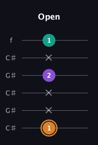 D Augmented guitar tab — Open (1 x x 2 x 1) in Open C Tuning (CGCGCE) · Capo 1
