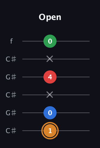 D Diminished Sharp 13th guitar tab — Open (1 0 x 4 x 0) in Open C Tuning (CGCGCE) · Capo 1