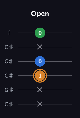 D Diminished Sharp 9th guitar tab — Open (x x 1 0 x 0) in Open C Tuning (CGCGCE) · Capo 1