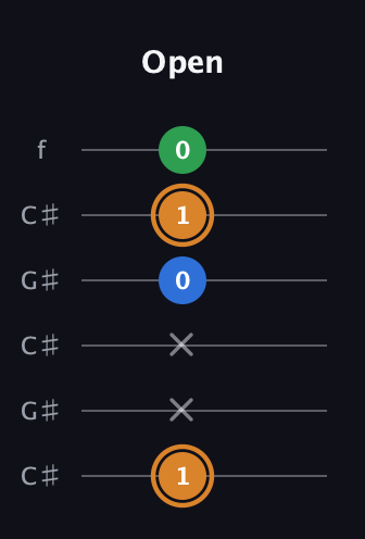 D Diminished Sharp 9th guitar tab — Open (1 x x 0 1 0) in Open C Tuning (CGCGCE) · Capo 1