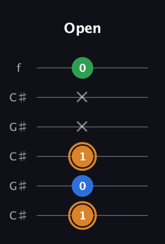 D Diminished Sharp 9th guitar tab — Open (1 0 1 x x 0) in Open C Tuning (CGCGCE) · Capo 1