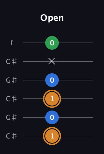 D Diminished Sharp 9th guitar tab — Open (1 0 1 0 x 0) in Open C Tuning (CGCGCE) · Capo 1