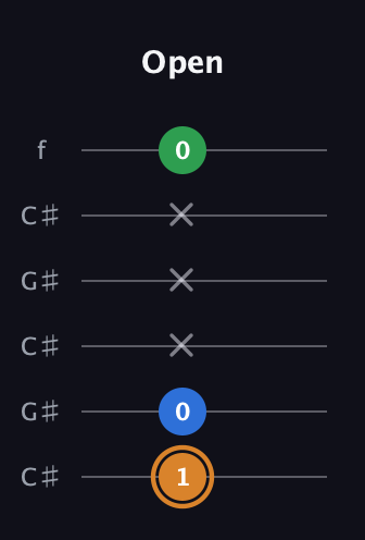 D Diminished Sharp 9th guitar tab — Open (1 0 x x x 0) in Open C Tuning (CGCGCE) · Capo 1