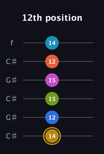 D♯ Augmented 11th Flat 9th guitar tab — 12th position (14 12 15 15 12 14) in Open C Tuning (CGCGCE) · Capo 1