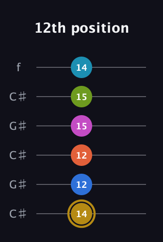 D♯ Augmented 11th Flat 9th guitar tab — 12th position (14 12 12 15 15 14) in Open C Tuning (CGCGCE) · Capo 1