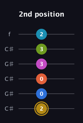 D♯ Augmented 11th Flat 9th guitar tab — 2nd position (2 0 0 3 3 2) in Open C Tuning (CGCGCE) · Capo 1