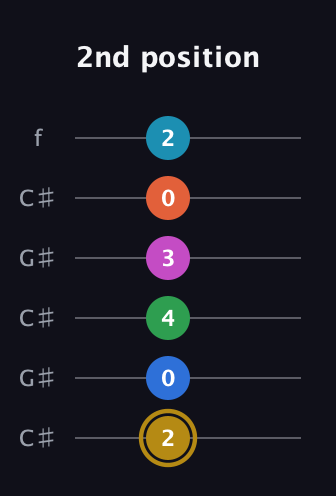 D♯ Augmented 11th Sharp 13th guitar tab — 2nd position (2 0 4 3 0 2) in Open C Tuning (CGCGCE) · Capo 1