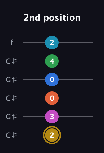 D♯ Augmented 11th Sharp 13th guitar tab — 2nd position (2 3 0 0 4 2) in Open C Tuning (CGCGCE) · Capo 1