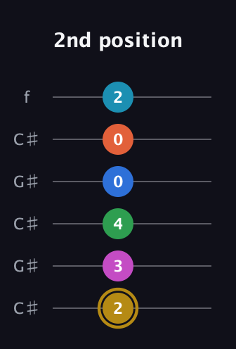 D♯ Augmented 11th Sharp 13th guitar tab — 2nd position (2 3 4 0 0 2) in Open C Tuning (CGCGCE) · Capo 1