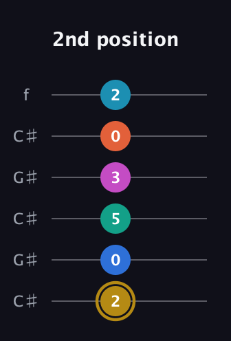D♯ Augmented 11th Sharp 9th guitar tab — 2nd position (2 0 5 3 0 2) in Open C Tuning (CGCGCE) · Capo 1