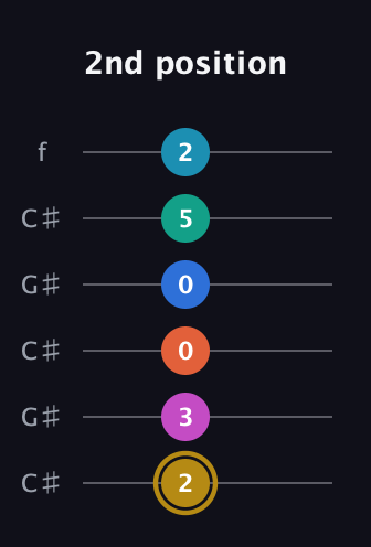 D♯ Augmented 11th Sharp 9th guitar tab — 2nd position (2 3 0 0 5 2) in Open C Tuning (CGCGCE) · Capo 1