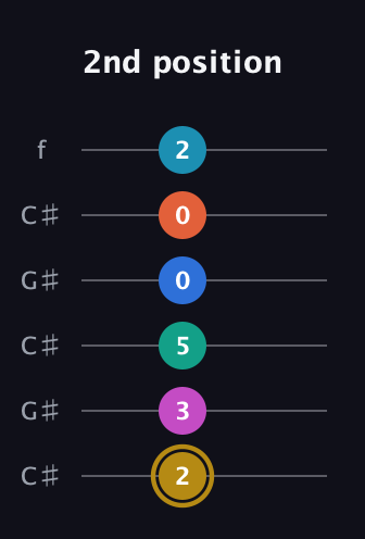 D♯ Augmented 11th Sharp 9th guitar tab — 2nd position (2 3 5 0 0 2) in Open C Tuning (CGCGCE) · Capo 1