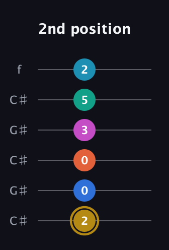 D♯ Augmented 11th Sharp 9th guitar tab — 2nd position (2 0 0 3 5 2) in Open C Tuning (CGCGCE) · Capo 1