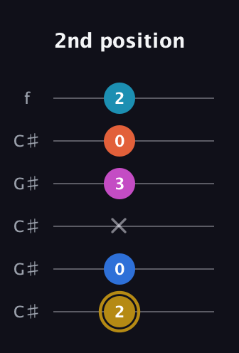 D♯ Augmented 7th Added 4th guitar tab — 2nd position (2 0 x 3 0 2) in Open C Tuning (CGCGCE) · Capo 1