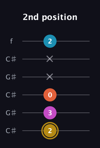 D♯ Augmented 7th Flat 13th guitar tab — 2nd position (2 3 0 x x 2) in Open C Tuning (CGCGCE) · Capo 1