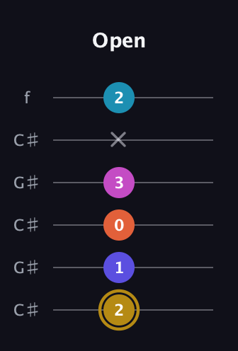D♯ Augmented 7th Flat 5th guitar tab — Open (2 1 0 3 x 2) in Open C Tuning (CGCGCE) · Capo 1