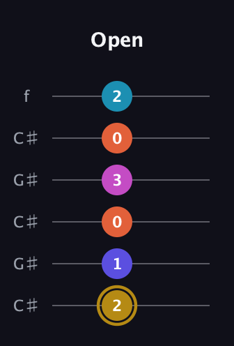 D♯ Augmented 7th Flat 5th guitar tab — Open (2 1 0 3 0 2) in Open C Tuning (CGCGCE) · Capo 1