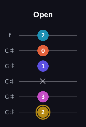 D♯ Augmented 7th Flat 5th guitar tab — Open (2 3 x 1 0 2) in Open C Tuning (CGCGCE) · Capo 1