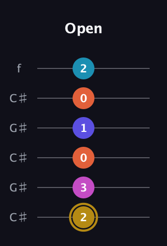 D♯ Augmented 7th Flat 5th guitar tab — Open (2 3 0 1 0 2) in Open C Tuning (CGCGCE) · Capo 1