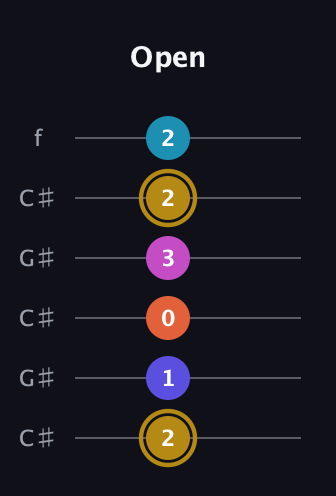 D♯ Augmented 7th Flat 5th guitar tab — Open (2 1 0 3 2 2) in Open C Tuning (CGCGCE) · Capo 1