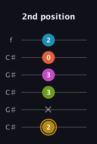 D♯ Augmented 7th Flat 9th guitar tab — 2nd position (2 x 3 3 0 2) in Open C Tuning (CGCGCE) · Capo 1