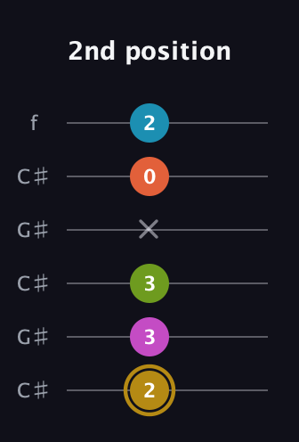D♯ Augmented 7th Flat 9th guitar tab — 2nd position (2 3 3 x 0 2) in Open C Tuning (CGCGCE) · Capo 1