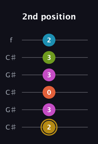 D♯ Augmented 7th Flat 9th guitar tab — 2nd position (2 3 0 3 3 2) in Open C Tuning (CGCGCE) · Capo 1