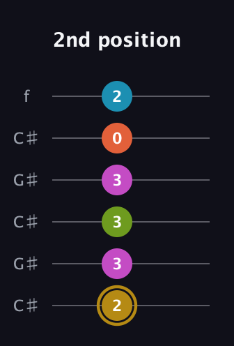 D♯ Augmented 7th Flat 9th guitar tab — 2nd position (2 3 3 3 0 2) in Open C Tuning (CGCGCE) · Capo 1