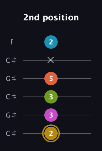 D♯ Augmented 7th Flat 9th guitar tab — 2nd position (2 3 3 5 x 2) in Open C Tuning (CGCGCE) · Capo 1