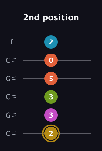 D♯ Augmented 7th Flat 9th guitar tab — 2nd position (2 3 3 5 0 2) in Open C Tuning (CGCGCE) · Capo 1