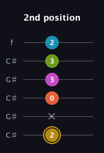 D♯ Augmented 7th Flat 9th guitar tab — 2nd position (2 x 0 3 3 2) in Open C Tuning (CGCGCE) · Capo 1