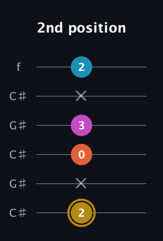 D♯ Augmented 7th Sharp 13th guitar tab — 2nd position (2 x 0 3 x 2) in Open C Tuning (CGCGCE) · Capo 1