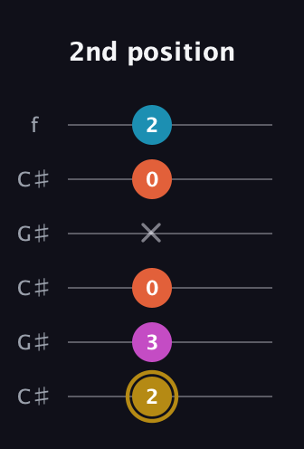 D♯ Augmented 7th Sharp 13th guitar tab — 2nd position (2 3 0 x 0 2) in Open C Tuning (CGCGCE) · Capo 1