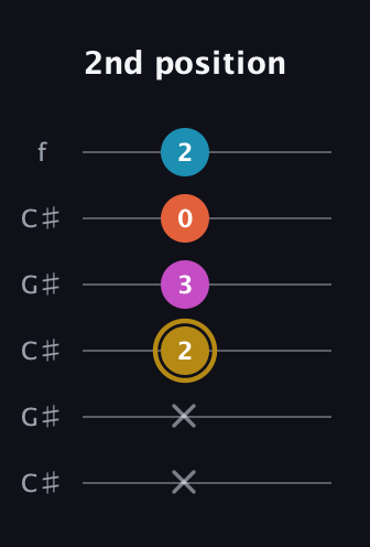 D♯ Augmented 7th Sharp 13th guitar tab — 2nd position (x x 2 3 0 2) in Open C Tuning (CGCGCE) · Capo 1