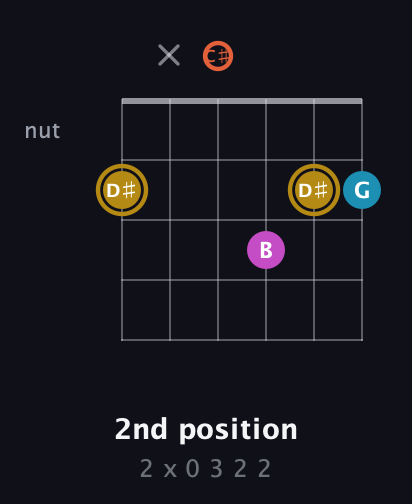 D♯ Augmented 7th Sharp 13th guitar chord — 2nd position (2 x 0 3 2 2) fretboard diagram in Open C Tuning (CGCGCE) · Capo 1
