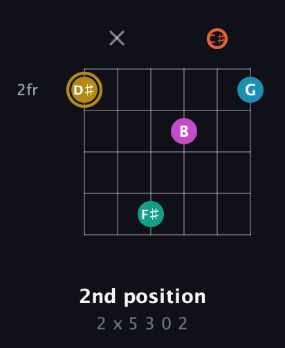 D♯ Augmented 7th Sharp 9th guitar chord — 2nd position (2 x 5 3 0 2) fretboard diagram in Open C Tuning (CGCGCE) · Capo 1
