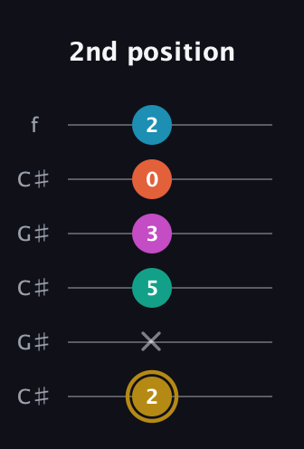 D♯ Augmented 7th Sharp 9th guitar tab — 2nd position (2 x 5 3 0 2) in Open C Tuning (CGCGCE) · Capo 1