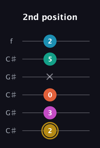 D♯ Augmented 7th Sharp 9th guitar tab — 2nd position (2 3 0 x 5 2) in Open C Tuning (CGCGCE) · Capo 1